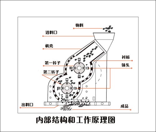 雙級破碎機工作原理圖