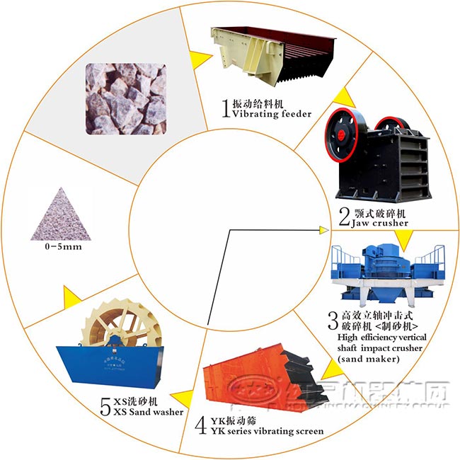 機制砂生產(chǎn)線流程圖