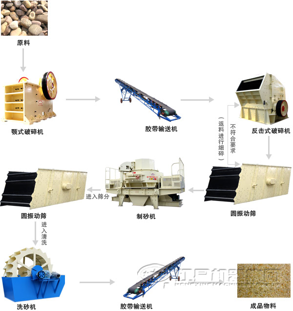 破碎制砂生產(chǎn)線流程圖